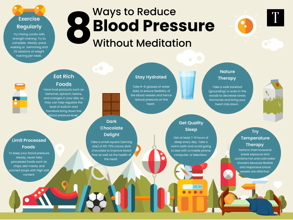 An infographic showing 8 ways to lower blood pressure without meditation, including exercise, rich foods, hydration, better sleep, and nature therapy.